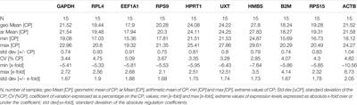 Identification of Internal Reference Genes in Peripheral Blood Mononuclear Cells of Cattle Populations Adapted to Hot Arid Normoxia and Cold Arid Hypoxia Environments